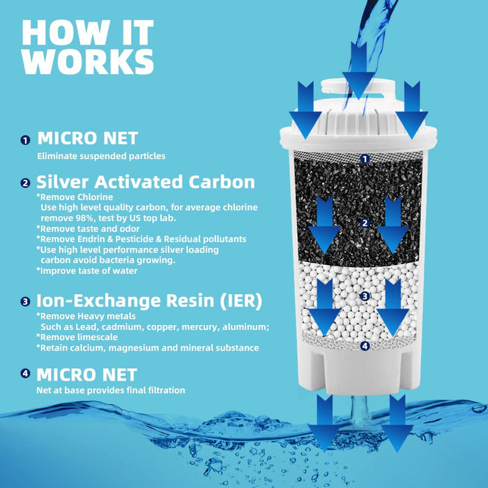 Joey'z Water Filter Replacement for Brita Pitchers & Dispensers, Nsf Certified Water Filter Pitcher Replacements, Pack of 3