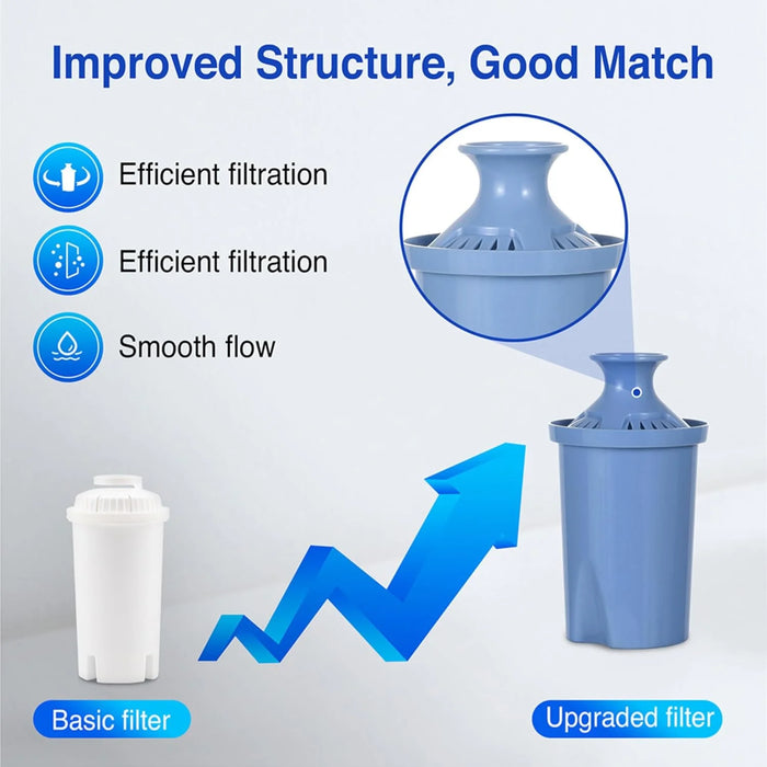 Joey'z 30-Cup Water Pitcher Filter with 5 Water Filter Replacement & Electronic Reminder, Compatible with Brita Ultramax & Dispenser